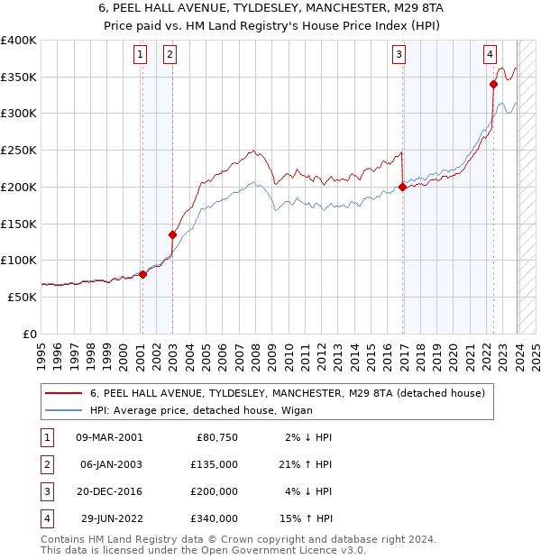 6, PEEL HALL AVENUE, TYLDESLEY, MANCHESTER, M29 8TA: Price paid vs HM Land Registry's House Price Index