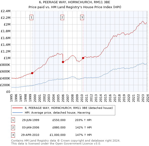 6, PEERAGE WAY, HORNCHURCH, RM11 3BE: Price paid vs HM Land Registry's House Price Index