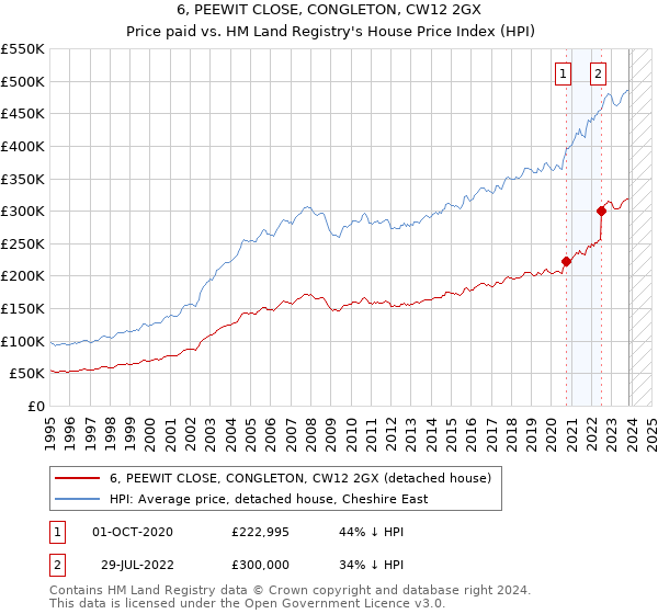 6, PEEWIT CLOSE, CONGLETON, CW12 2GX: Price paid vs HM Land Registry's House Price Index