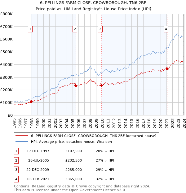 6, PELLINGS FARM CLOSE, CROWBOROUGH, TN6 2BF: Price paid vs HM Land Registry's House Price Index