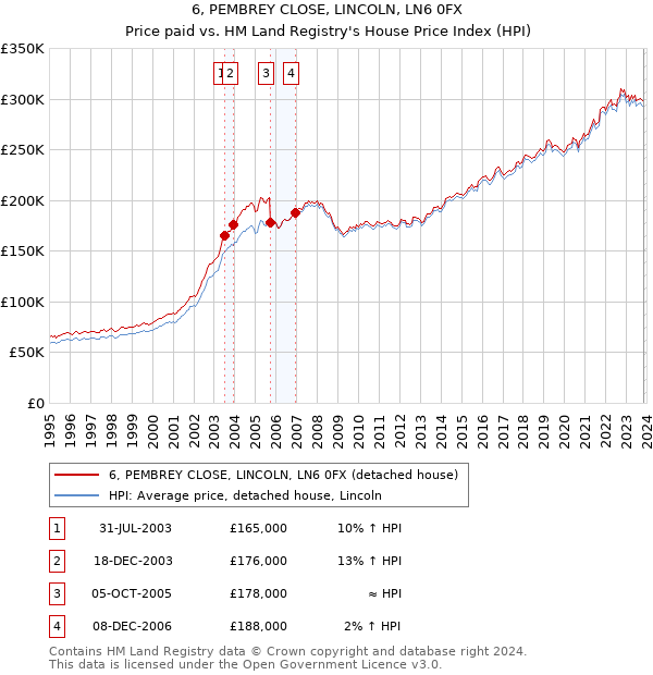 6, PEMBREY CLOSE, LINCOLN, LN6 0FX: Price paid vs HM Land Registry's House Price Index
