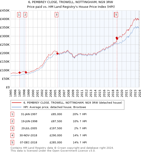 6, PEMBREY CLOSE, TROWELL, NOTTINGHAM, NG9 3RW: Price paid vs HM Land Registry's House Price Index