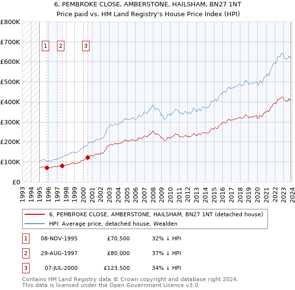6, PEMBROKE CLOSE, AMBERSTONE, HAILSHAM, BN27 1NT: Price paid vs HM Land Registry's House Price Index