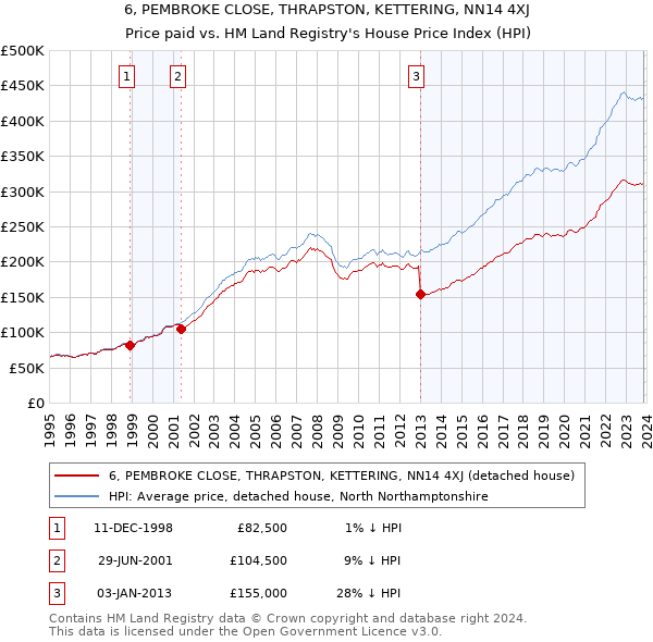 6, PEMBROKE CLOSE, THRAPSTON, KETTERING, NN14 4XJ: Price paid vs HM Land Registry's House Price Index