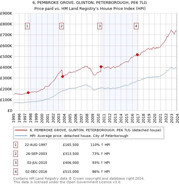 6, PEMBROKE GROVE, GLINTON, PETERBOROUGH, PE6 7LG: Price paid vs HM Land Registry's House Price Index