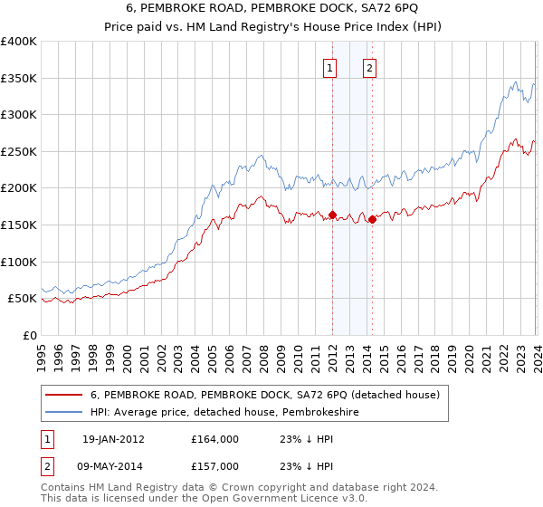 6, PEMBROKE ROAD, PEMBROKE DOCK, SA72 6PQ: Price paid vs HM Land Registry's House Price Index