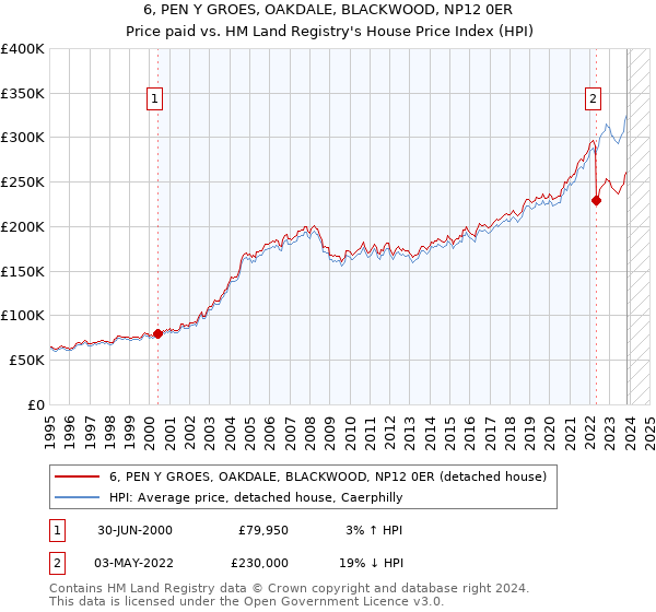 6, PEN Y GROES, OAKDALE, BLACKWOOD, NP12 0ER: Price paid vs HM Land Registry's House Price Index