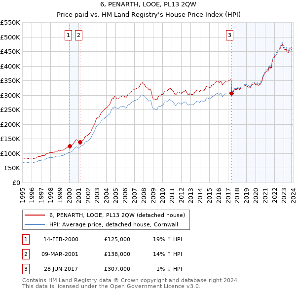 6, PENARTH, LOOE, PL13 2QW: Price paid vs HM Land Registry's House Price Index