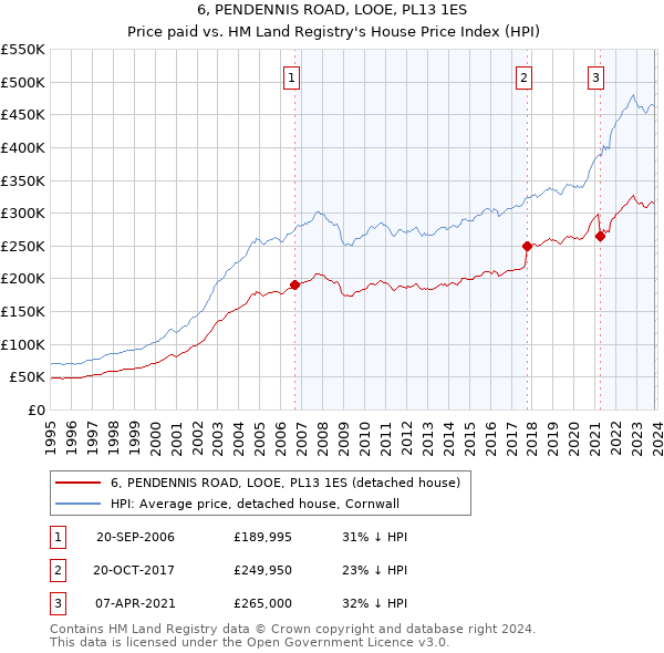 6, PENDENNIS ROAD, LOOE, PL13 1ES: Price paid vs HM Land Registry's House Price Index