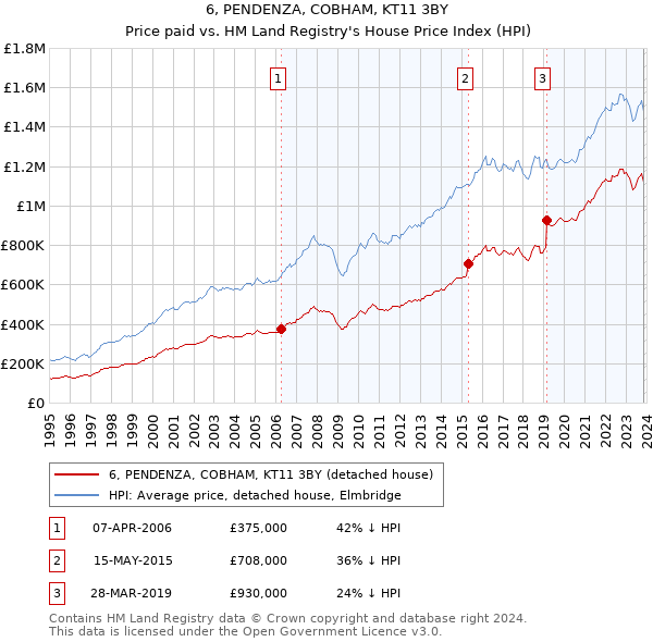 6, PENDENZA, COBHAM, KT11 3BY: Price paid vs HM Land Registry's House Price Index