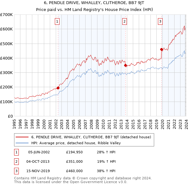 6, PENDLE DRIVE, WHALLEY, CLITHEROE, BB7 9JT: Price paid vs HM Land Registry's House Price Index