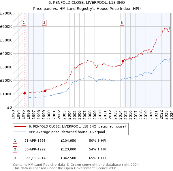 6, PENFOLD CLOSE, LIVERPOOL, L18 3NQ: Price paid vs HM Land Registry's House Price Index