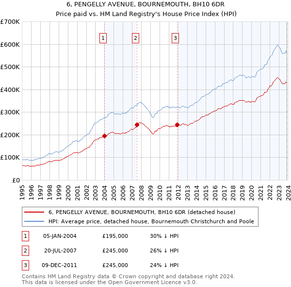 6, PENGELLY AVENUE, BOURNEMOUTH, BH10 6DR: Price paid vs HM Land Registry's House Price Index