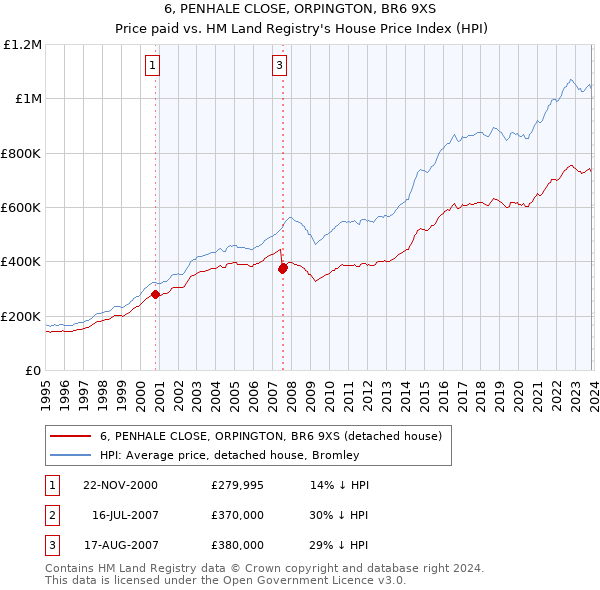 6, PENHALE CLOSE, ORPINGTON, BR6 9XS: Price paid vs HM Land Registry's House Price Index
