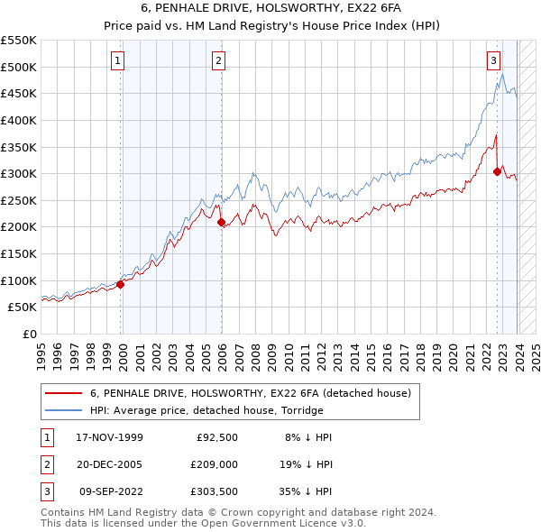 6, PENHALE DRIVE, HOLSWORTHY, EX22 6FA: Price paid vs HM Land Registry's House Price Index