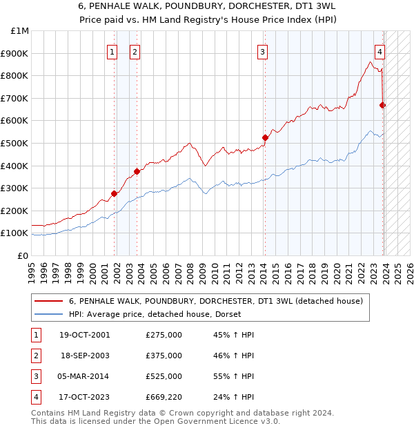 6, PENHALE WALK, POUNDBURY, DORCHESTER, DT1 3WL: Price paid vs HM Land Registry's House Price Index