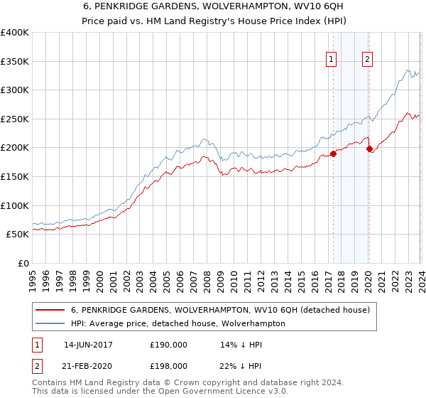 6, PENKRIDGE GARDENS, WOLVERHAMPTON, WV10 6QH: Price paid vs HM Land Registry's House Price Index