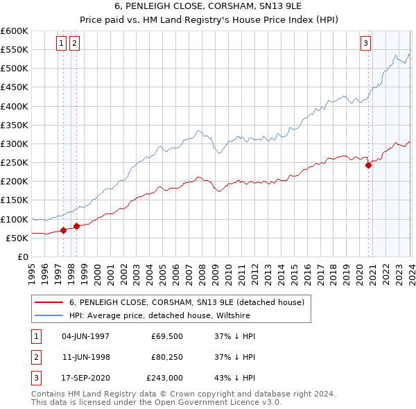 6, PENLEIGH CLOSE, CORSHAM, SN13 9LE: Price paid vs HM Land Registry's House Price Index