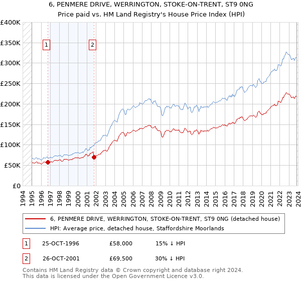 6, PENMERE DRIVE, WERRINGTON, STOKE-ON-TRENT, ST9 0NG: Price paid vs HM Land Registry's House Price Index