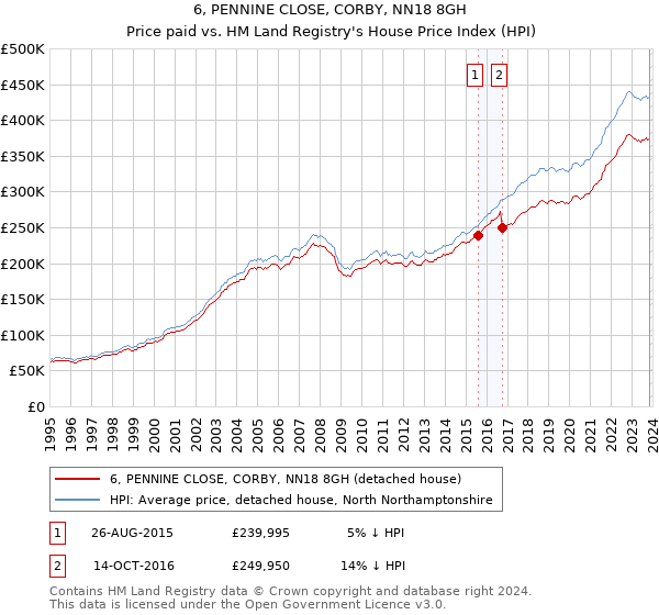 6, PENNINE CLOSE, CORBY, NN18 8GH: Price paid vs HM Land Registry's House Price Index