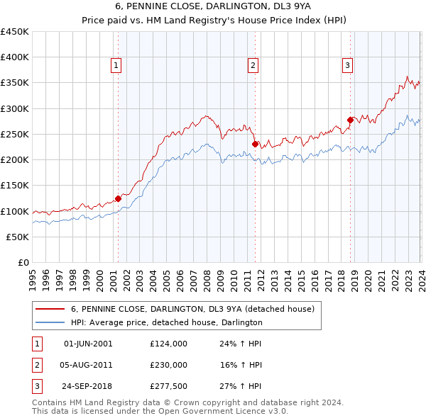 6, PENNINE CLOSE, DARLINGTON, DL3 9YA: Price paid vs HM Land Registry's House Price Index