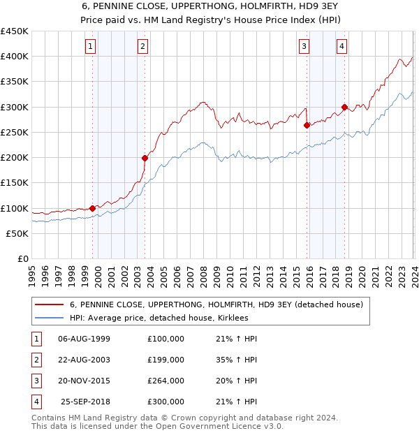 6, PENNINE CLOSE, UPPERTHONG, HOLMFIRTH, HD9 3EY: Price paid vs HM Land Registry's House Price Index