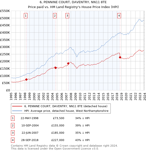 6, PENNINE COURT, DAVENTRY, NN11 8TE: Price paid vs HM Land Registry's House Price Index