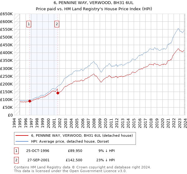 6, PENNINE WAY, VERWOOD, BH31 6UL: Price paid vs HM Land Registry's House Price Index