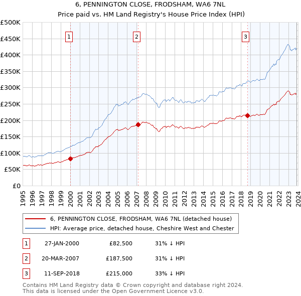 6, PENNINGTON CLOSE, FRODSHAM, WA6 7NL: Price paid vs HM Land Registry's House Price Index
