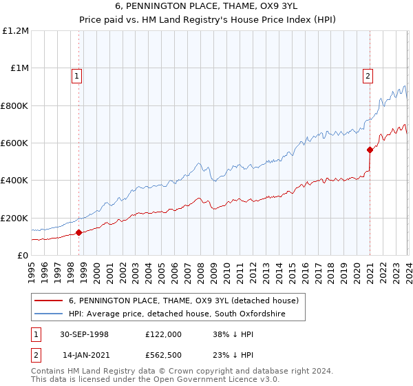 6, PENNINGTON PLACE, THAME, OX9 3YL: Price paid vs HM Land Registry's House Price Index
