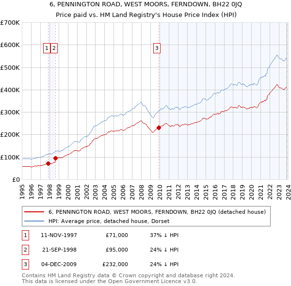 6, PENNINGTON ROAD, WEST MOORS, FERNDOWN, BH22 0JQ: Price paid vs HM Land Registry's House Price Index