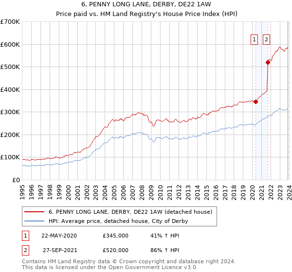 6, PENNY LONG LANE, DERBY, DE22 1AW: Price paid vs HM Land Registry's House Price Index
