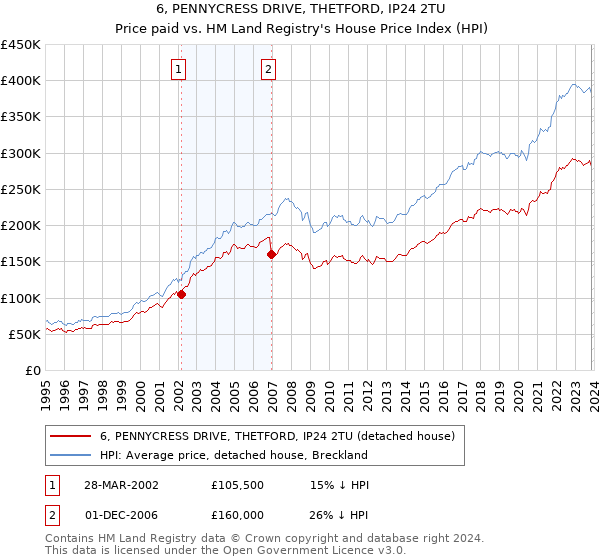 6, PENNYCRESS DRIVE, THETFORD, IP24 2TU: Price paid vs HM Land Registry's House Price Index