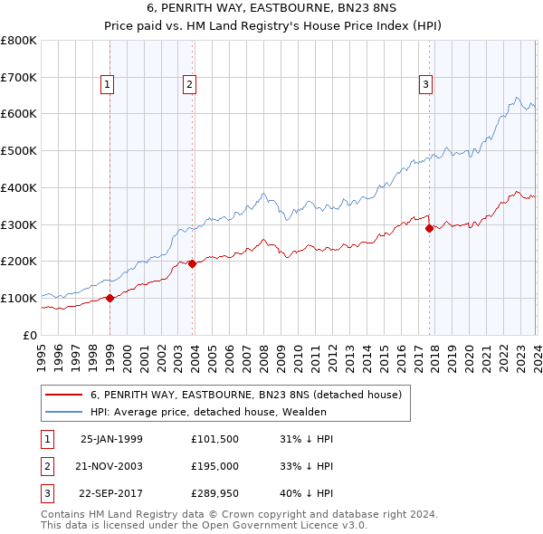 6, PENRITH WAY, EASTBOURNE, BN23 8NS: Price paid vs HM Land Registry's House Price Index