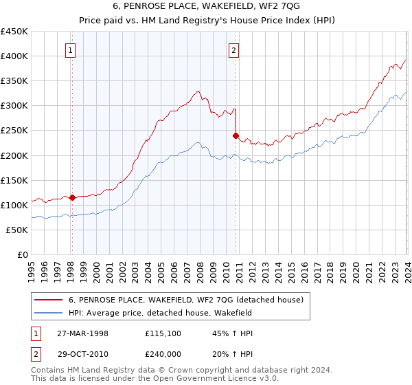 6, PENROSE PLACE, WAKEFIELD, WF2 7QG: Price paid vs HM Land Registry's House Price Index