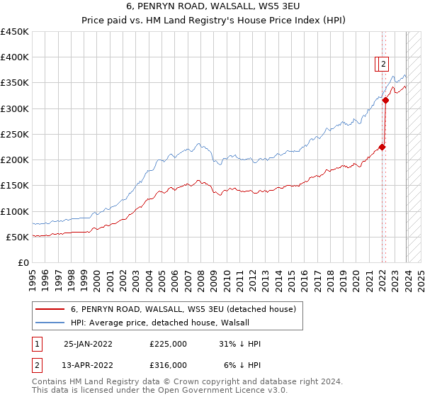 6, PENRYN ROAD, WALSALL, WS5 3EU: Price paid vs HM Land Registry's House Price Index