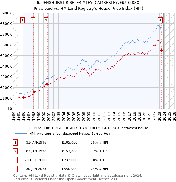 6, PENSHURST RISE, FRIMLEY, CAMBERLEY, GU16 8XX: Price paid vs HM Land Registry's House Price Index