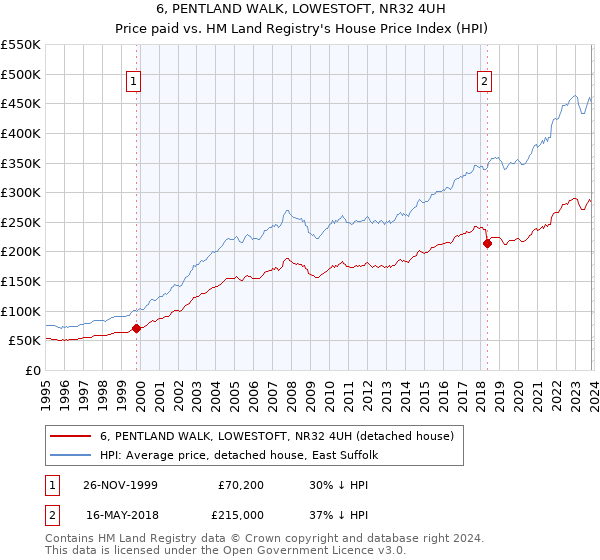 6, PENTLAND WALK, LOWESTOFT, NR32 4UH: Price paid vs HM Land Registry's House Price Index