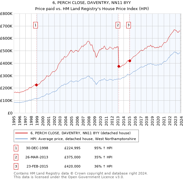 6, PERCH CLOSE, DAVENTRY, NN11 8YY: Price paid vs HM Land Registry's House Price Index