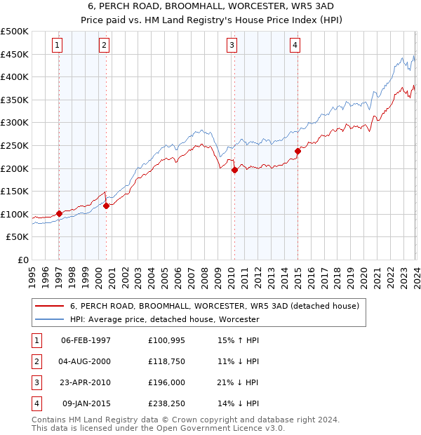 6, PERCH ROAD, BROOMHALL, WORCESTER, WR5 3AD: Price paid vs HM Land Registry's House Price Index