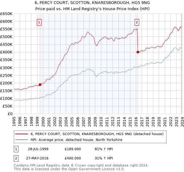 6, PERCY COURT, SCOTTON, KNARESBOROUGH, HG5 9NG: Price paid vs HM Land Registry's House Price Index