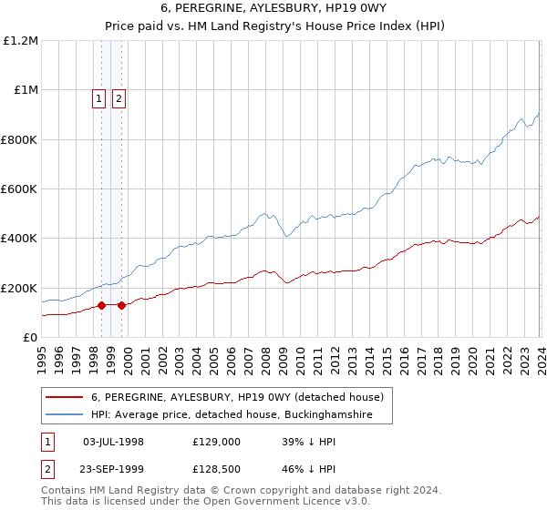 6, PEREGRINE, AYLESBURY, HP19 0WY: Price paid vs HM Land Registry's House Price Index