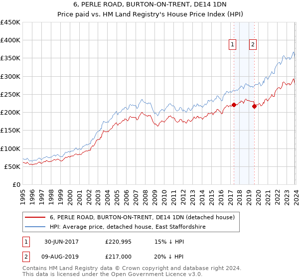 6, PERLE ROAD, BURTON-ON-TRENT, DE14 1DN: Price paid vs HM Land Registry's House Price Index