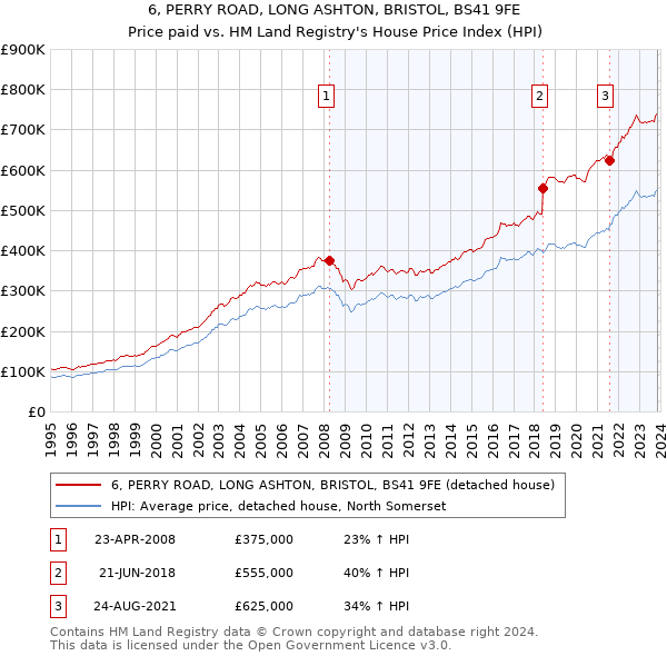 6, PERRY ROAD, LONG ASHTON, BRISTOL, BS41 9FE: Price paid vs HM Land Registry's House Price Index