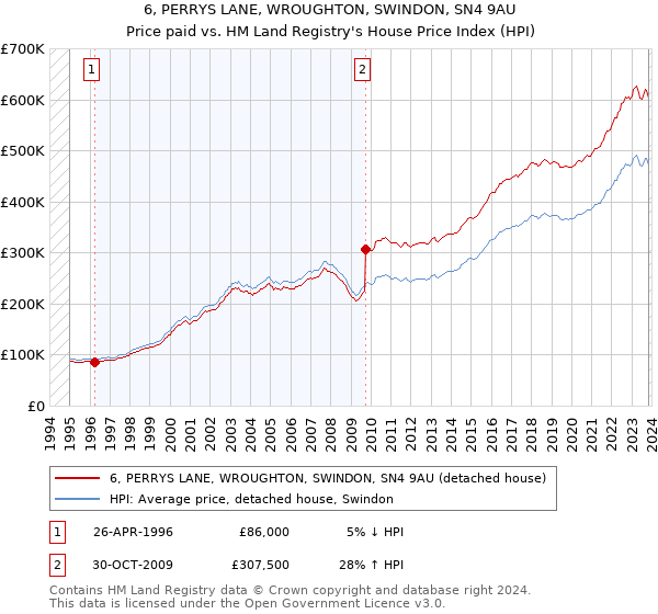 6, PERRYS LANE, WROUGHTON, SWINDON, SN4 9AU: Price paid vs HM Land Registry's House Price Index