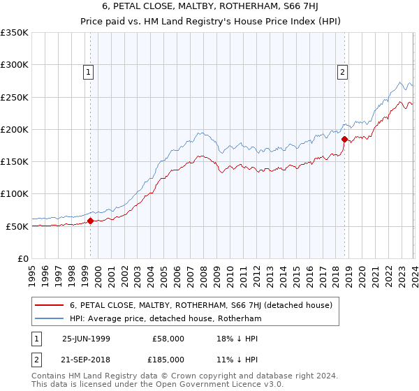 6, PETAL CLOSE, MALTBY, ROTHERHAM, S66 7HJ: Price paid vs HM Land Registry's House Price Index