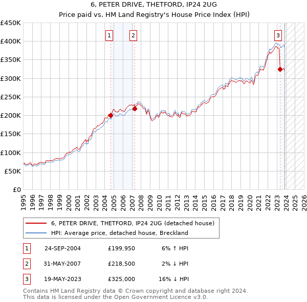 6, PETER DRIVE, THETFORD, IP24 2UG: Price paid vs HM Land Registry's House Price Index
