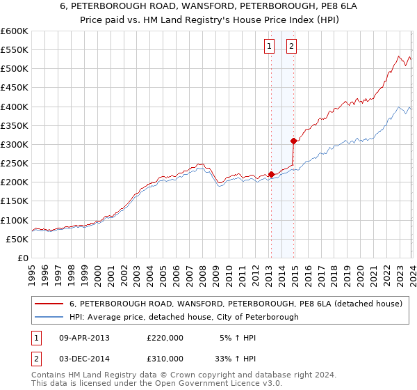6, PETERBOROUGH ROAD, WANSFORD, PETERBOROUGH, PE8 6LA: Price paid vs HM Land Registry's House Price Index