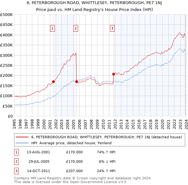 6, PETERBOROUGH ROAD, WHITTLESEY, PETERBOROUGH, PE7 1NJ: Price paid vs HM Land Registry's House Price Index