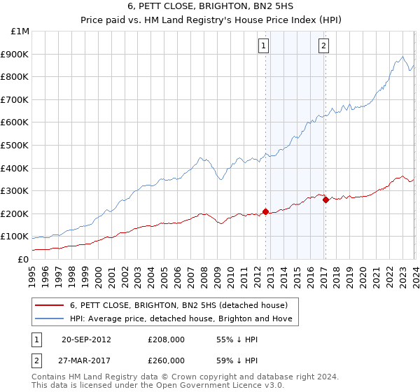 6, PETT CLOSE, BRIGHTON, BN2 5HS: Price paid vs HM Land Registry's House Price Index